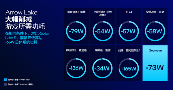 酷睿Ultra 200S系列正式发布:功耗唰地下来58%!不求极致性能