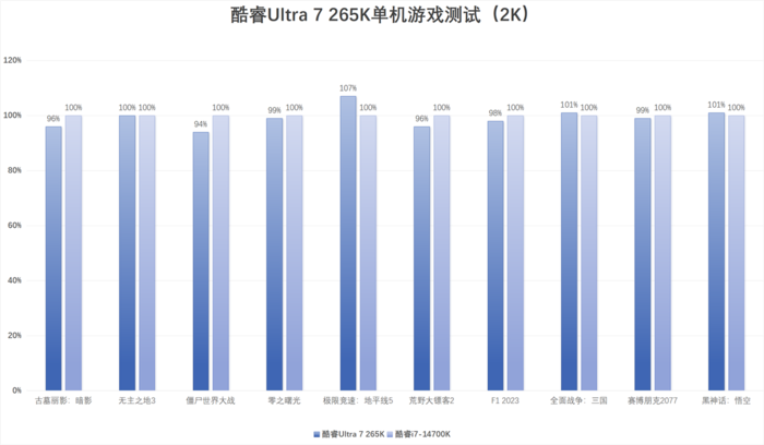 英特尔酷睿Ultra 7 265K评测:游戏能效提升明显,但代价呢...