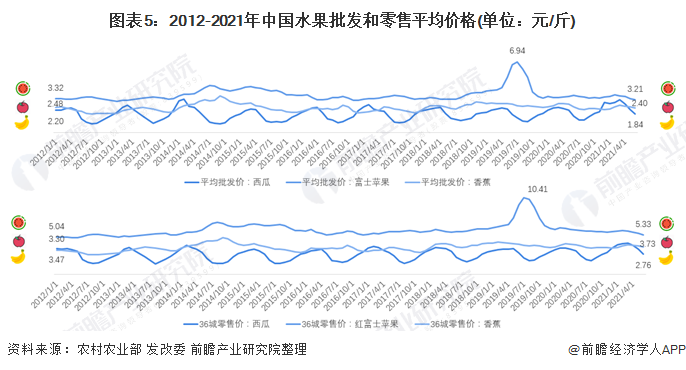 图表5：2012-2021年中国水果批发和零售平均价格(单位：元/斤)