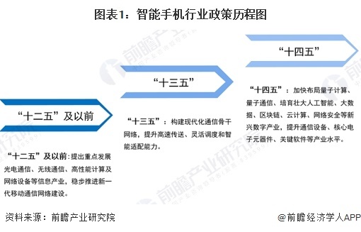 图表1:智能手机行业政策历程图