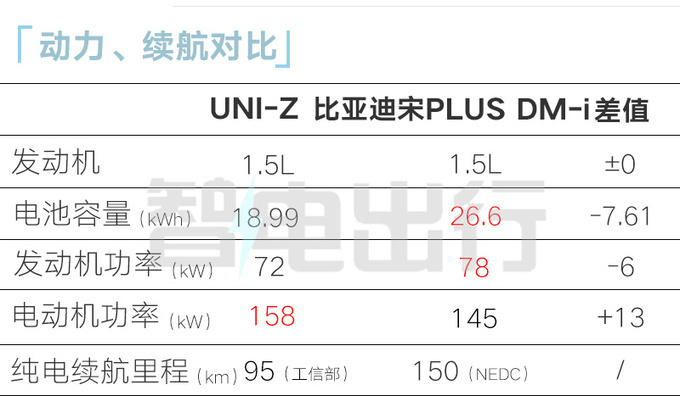 长安UNI-Z五天后上市预售12.79万起 比Z6 iDD少4万-图16