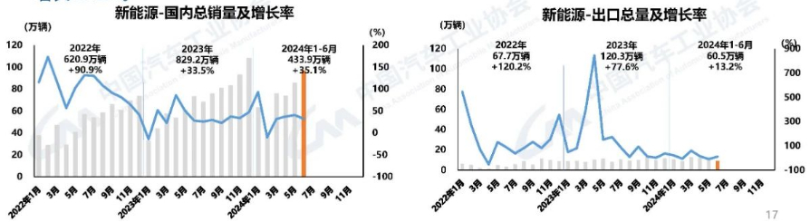 中汽协：上半年乘用车销1197.9万辆，同比增长6%