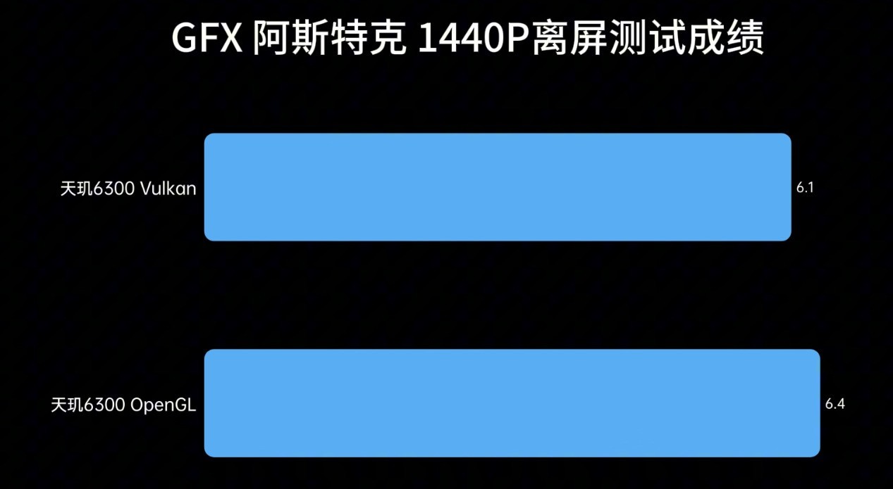 天玑6300评测:性能相当于骁龙695?