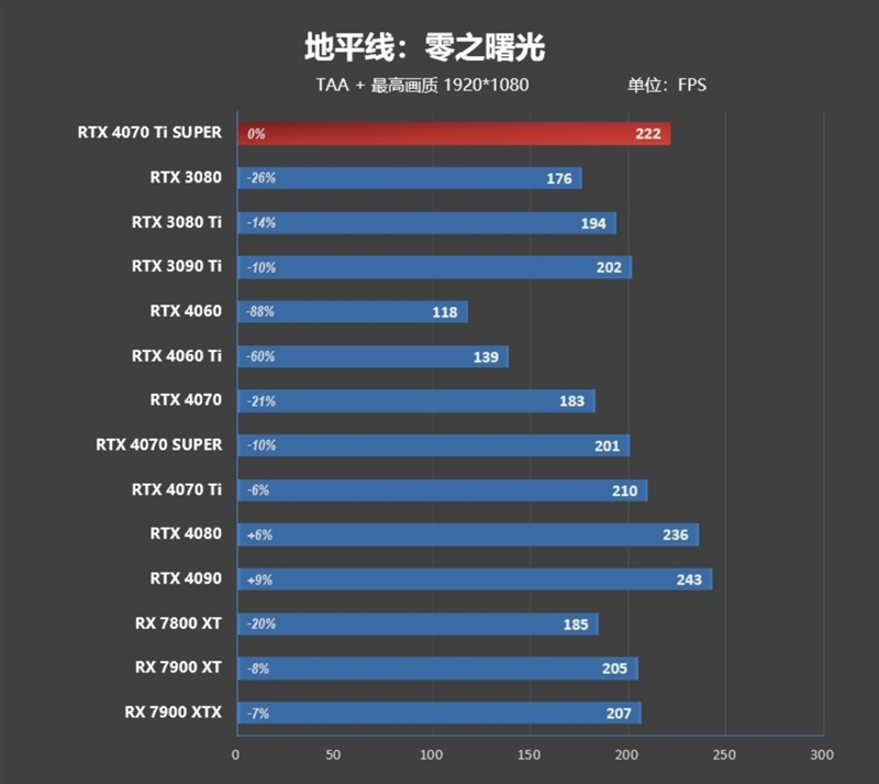 齐标的校服RTX 3090 Ti！NVIDIA RTX 4070 Ti SUPER尾领评测