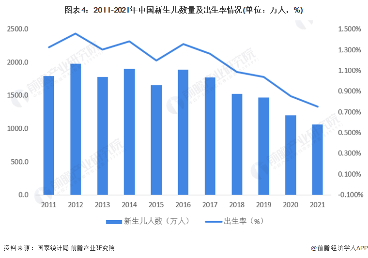 图表4:2011-2021年中国新生儿数量及出生率情况(单位:万人,%)
