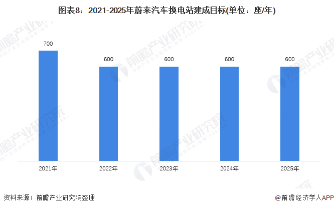 图表8：2021-2025年蔚来汽车换电站建成目标(单位：座/年)