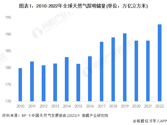 图表1:2010-2022年全球天然气探明储量(单位:万亿立方米)