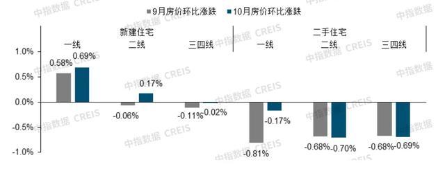 数据来源:中指数据CREIS