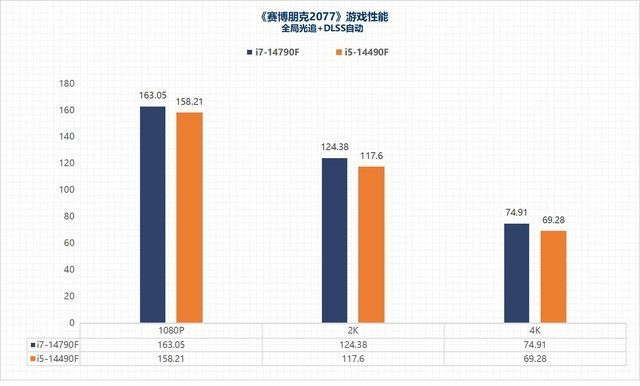 i7-14790F/i5-14490F性能评估:体质超凡的特供版处理器平台