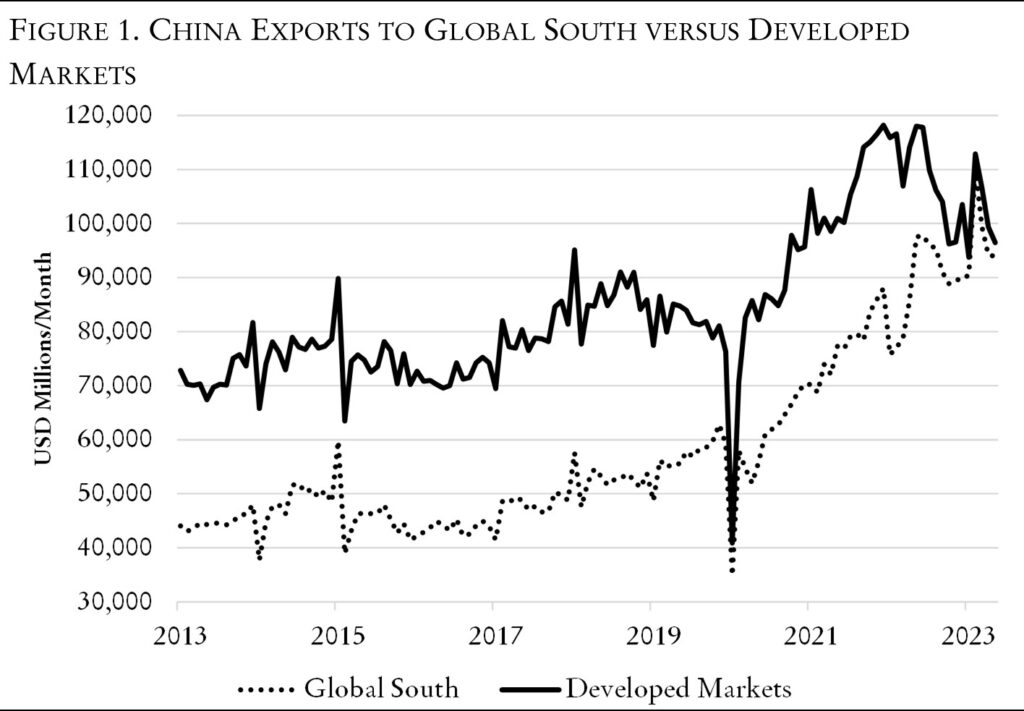 图1 中国对全球南方国家出口较中国对发达国家出口对，虚线为全球南方，实线为发达市场，纵轴单位百万美元