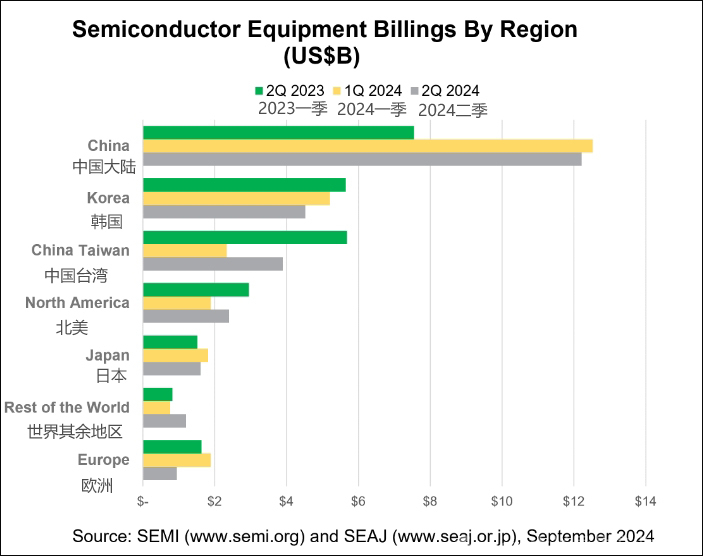 SEMI统计的全球半导体设备出货情况（单位：十亿美元）