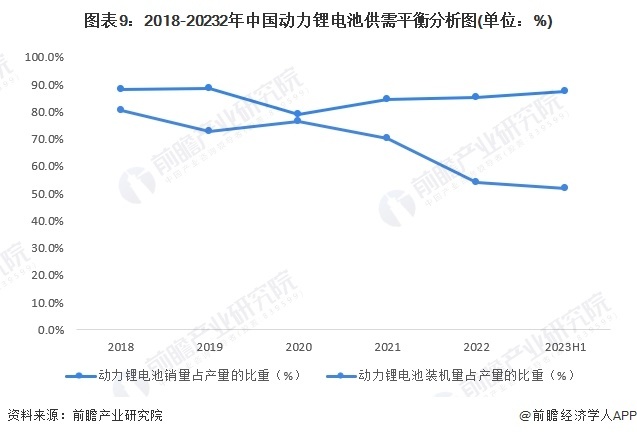 图表9：2018-20232年中国能源锂电板供需均衡分析图(单元：%)