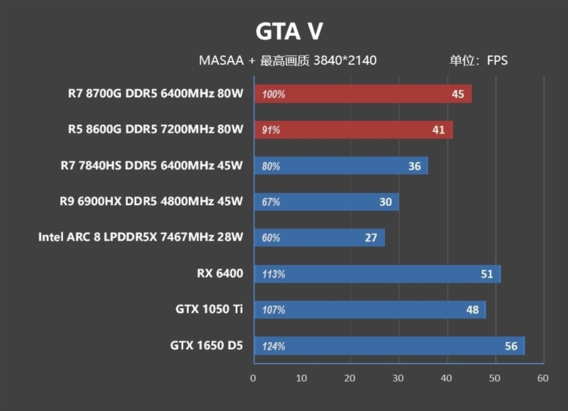 核显第一次干掉GTX 1650！AMD锐龙7 8700G/锐龙5 8600G首发评测：AI生图算力6倍于入门独显