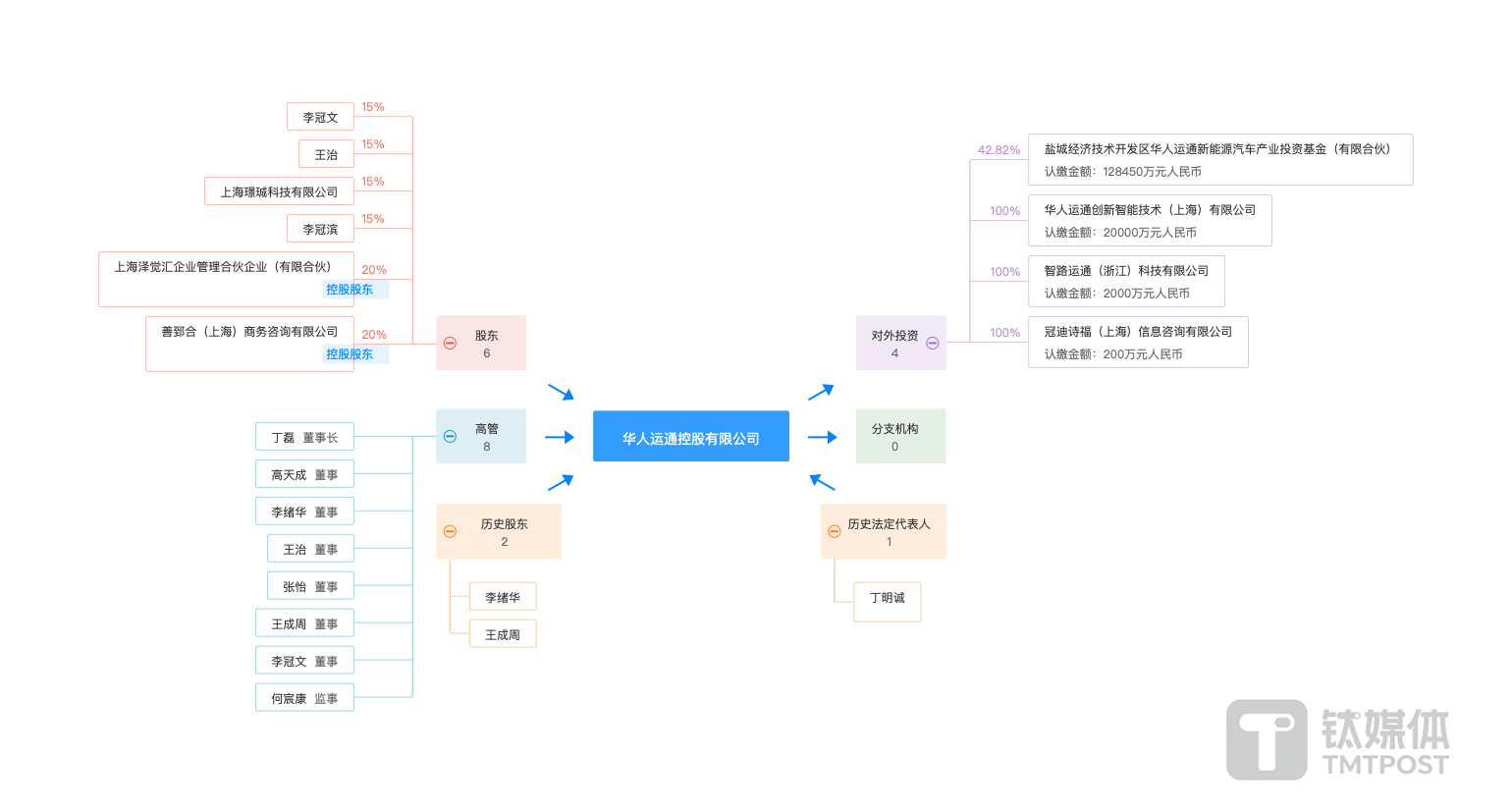 华人运通投资有限公司企业架构（来源：天眼查）