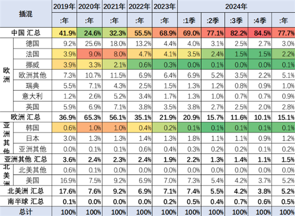 中国插混占寰宇近85%创历史新高 是好意思国22倍