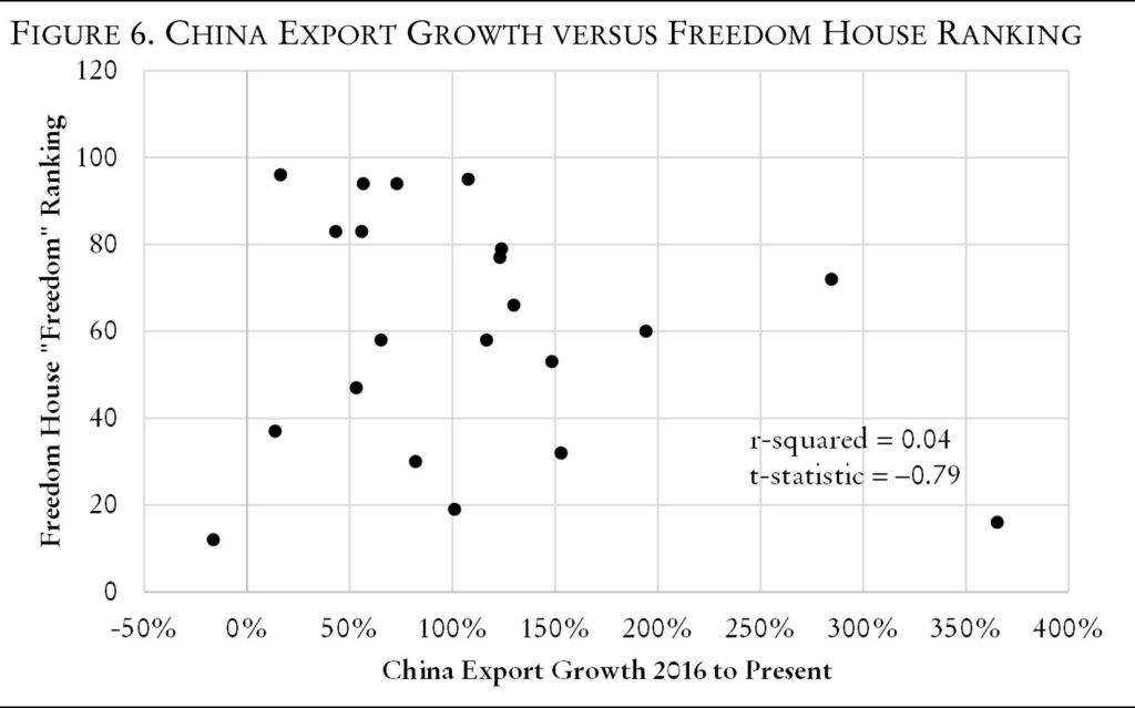 图6 中国出口增长与“自由之家”排名，纵轴为“自由之家”的“自由”排名，横轴为2016至今中国的出口增长，R平方=0.04，t统计量=-0.79