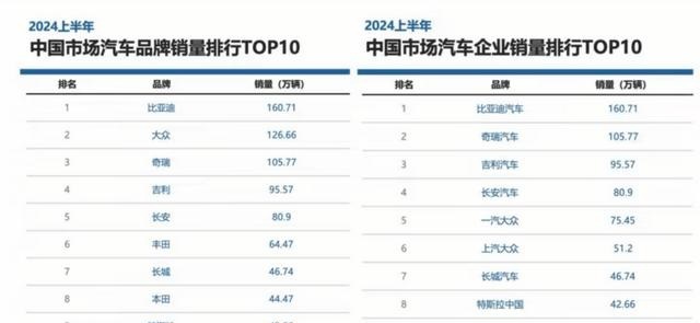 稳居“双料”冠军，出口、技术全线开花，比亚迪铸就国之荣光？