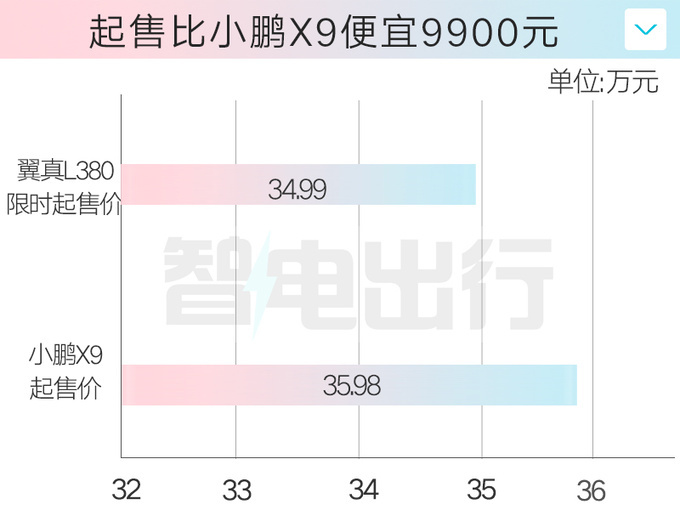 祥瑞翼真L380限时售34.99万起比极氪009大少15万-图3