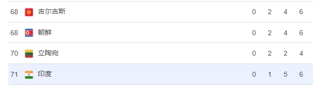 印度在奥运奖牌榜排名第71位