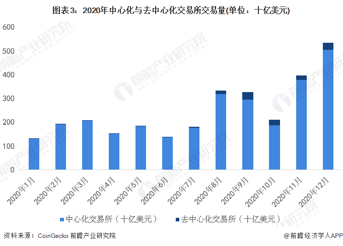 图表3:2020年中心化与去中心化交易所交易量(单位:十亿美元)