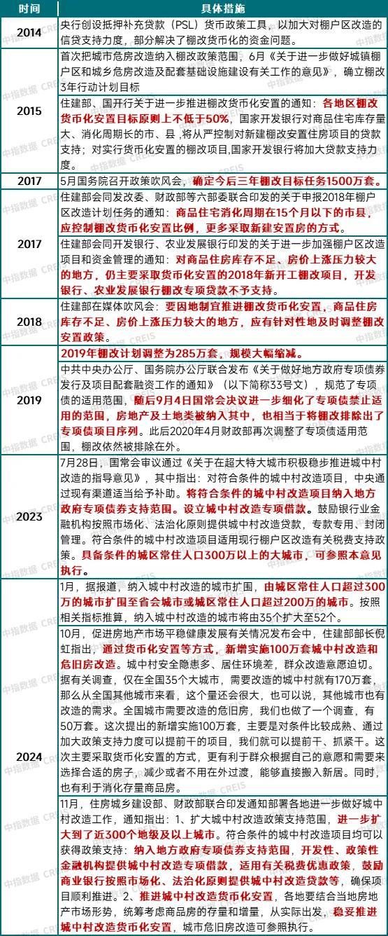 资料来源：政府网，中指研究院综合整理