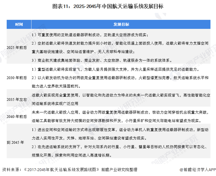 图表11:2025-2045年中国航天运输系统发展目标