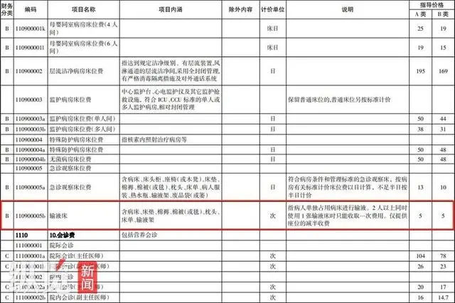 寧夏一醫(yī)院患者輸液被收5元座椅費引關(guān)注：多地醫(yī)院被曝有類似收費