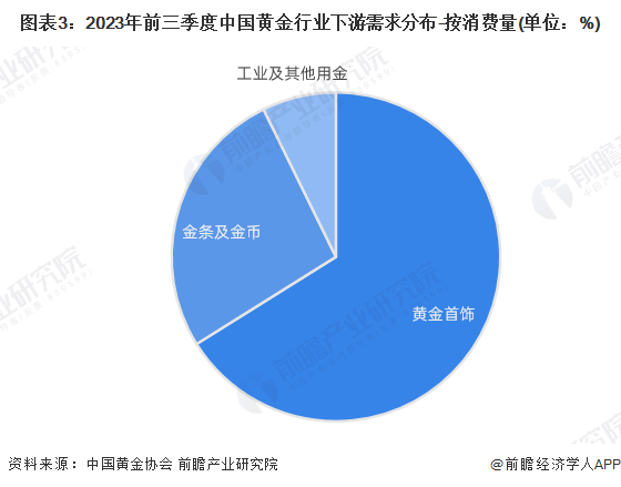 图表3：2023年前三季度中国黄金止业下贵需要漫衍-按浪掷质(单位：%)