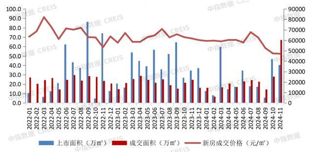 注：每月数据为止26日 数据开首：中指数据CREIS