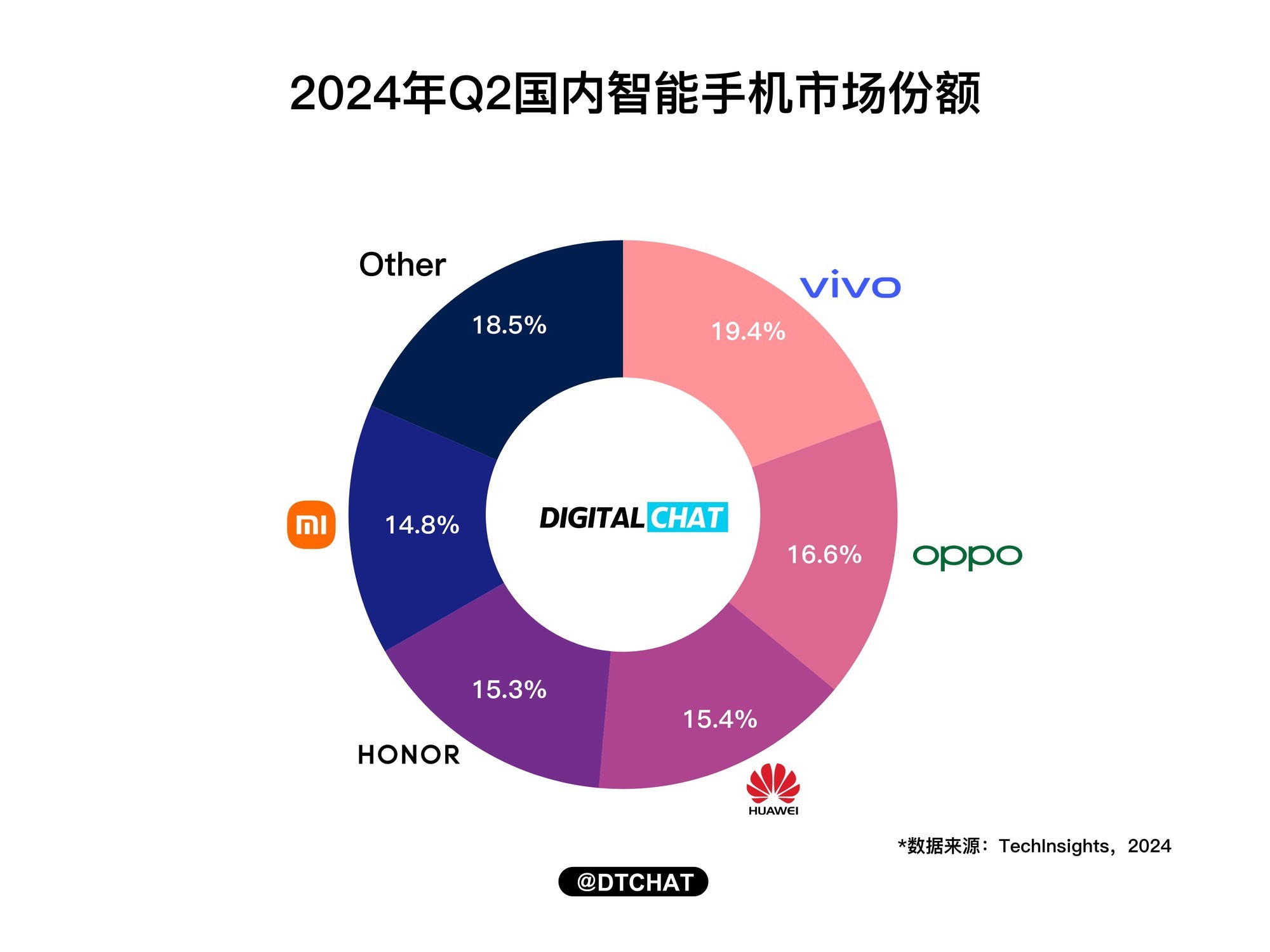 超越华为小米！vivo手机国内市场份额第一！