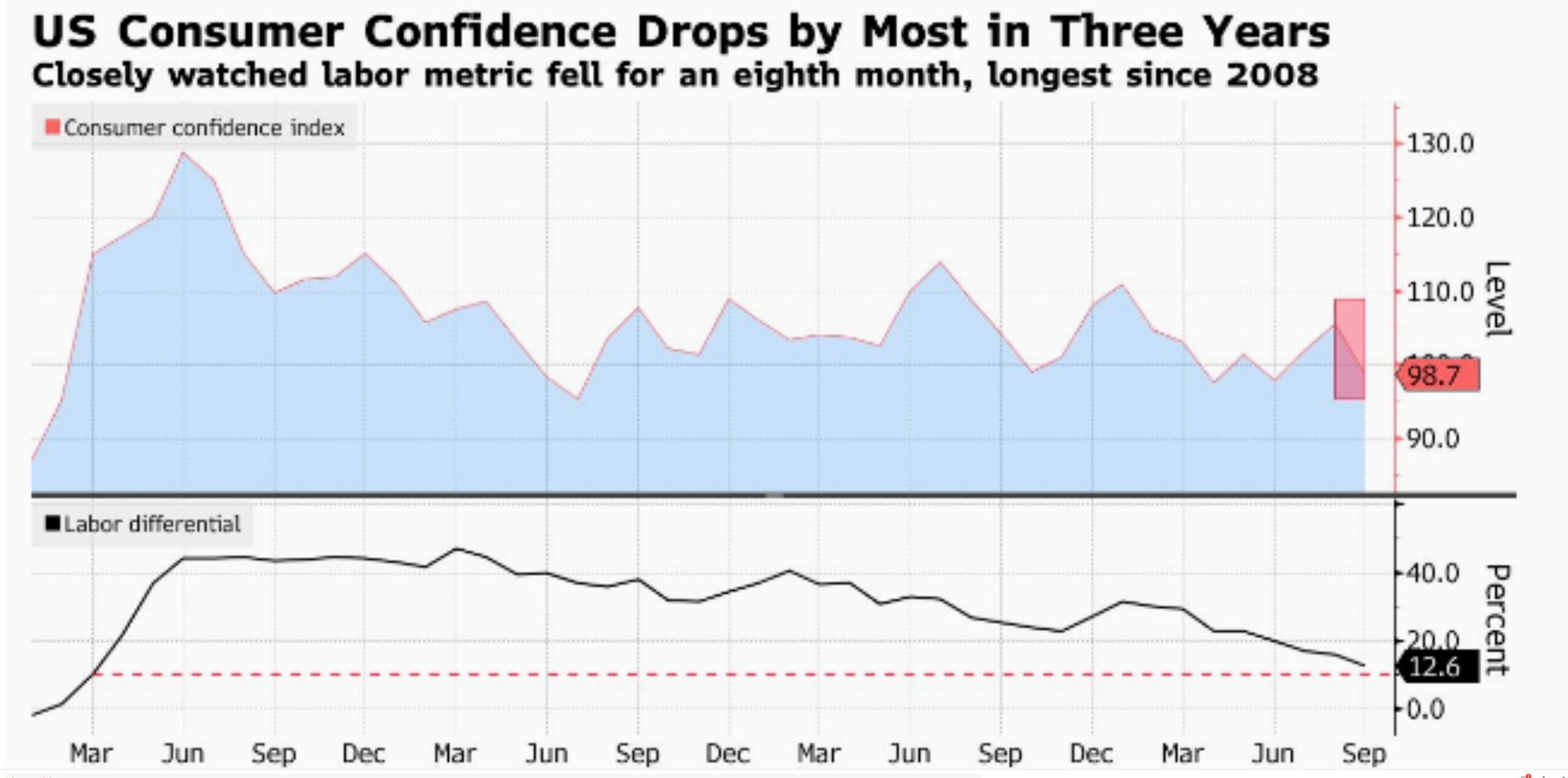 低于所有经济学家预测”美国9月消费者信心意外滑落_凤凰网