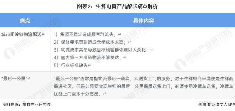 图表2:生鲜电商产品配送痛点解析