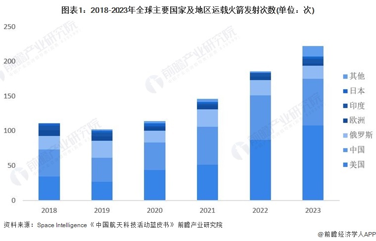 图表1：2018-2023年全球主要国家及地区运载火箭发射次数(单位：次)