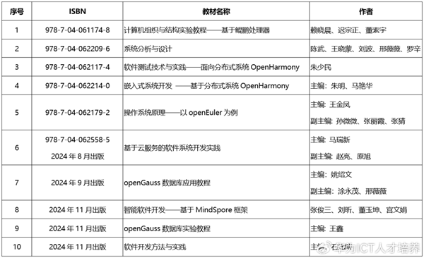 弥补无自主翻新！华为推出10本中枢软件讲义：首批五本试点愚弄