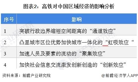 图表2：高铁对中国区域经济的影响分析