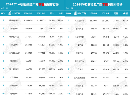 销量创新高，新能源却垫底，尹同跃的“不客气”将成笑话？