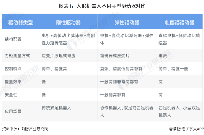 图表1：人形机器人不同类型驱动器对比