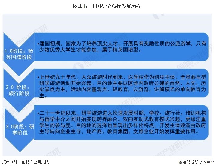 图表1:中国研学旅行发展历程