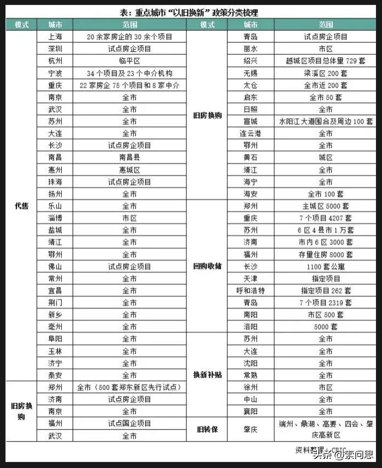 收房救市趋势已经来了，卖不掉的房子，最终由各地方收购
这个钱不是用特别国债，应该是地方再发债券。然后将各地的烂尾项目。以及库存全部收购
如果全部收购可以借钱炒股吗，钱不少啊