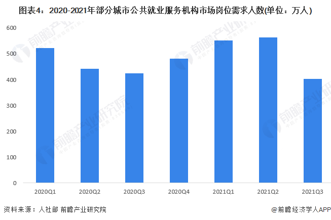 图表4:2020-2021年部分城市公共就业服务机构市场岗位需求人数(单位:万人)