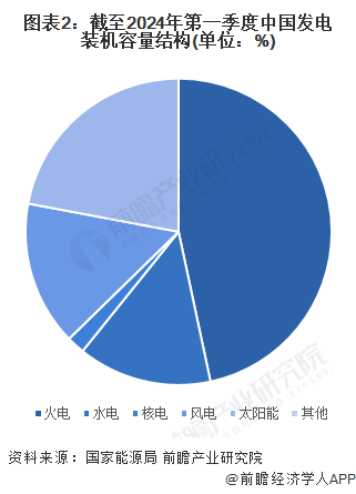 图表2：截至2024年第一季度中国发电装机容量结构(单位：%)