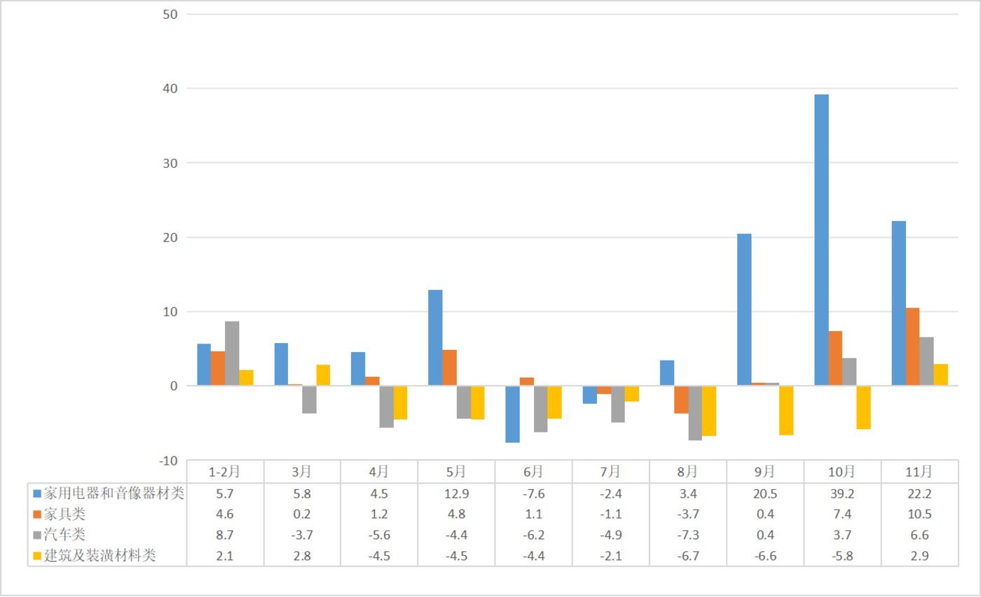 本年以来名额以上单元家用电器和音像器材类、产品类、汽车类、建筑及遮拦材料每月零卖额同比增速（%），科股宝栏目组整理