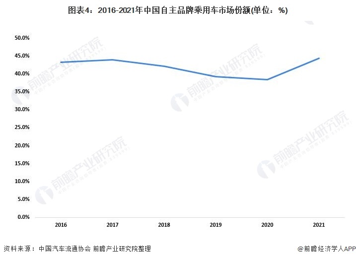 图表4：2016-2021年中国自主品牌乘用车市场份额(单位：%)