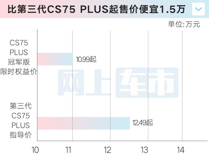 长安新CS75 PLUS限时售10.99万起L2智驾变标配-图1
