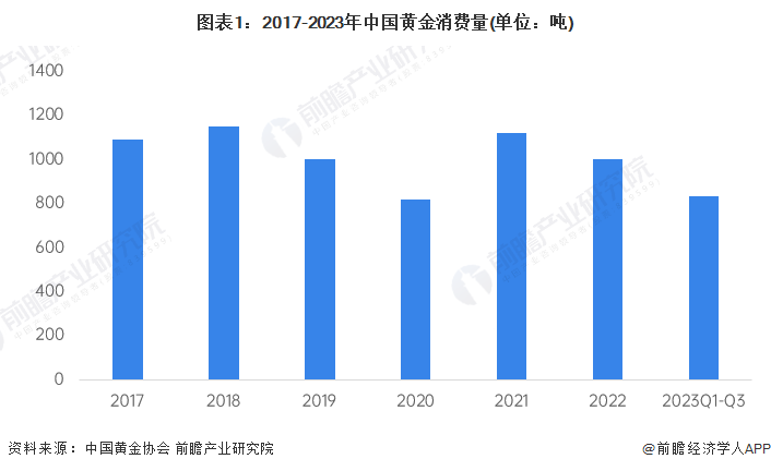 图表1：2017-2023年中国黄金浪掷质(单位：吨)