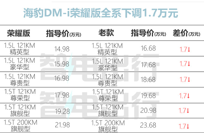 降1.7万比亚迪新海豹DM-i售14.98万起 标配旋转屏-图5