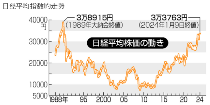 截至1月9日的日经指数走势。（图 / 雅虎日本）