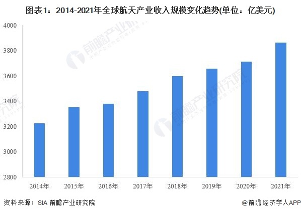 图表1:2014-2021年全球航天产业收入规模变化趋势(单位:亿美元)