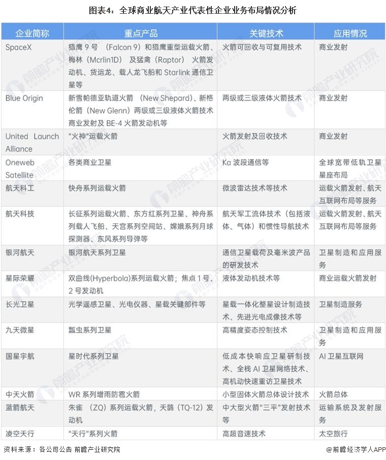 图表4：全球商业航天产业代表性企业业务布局情况分析