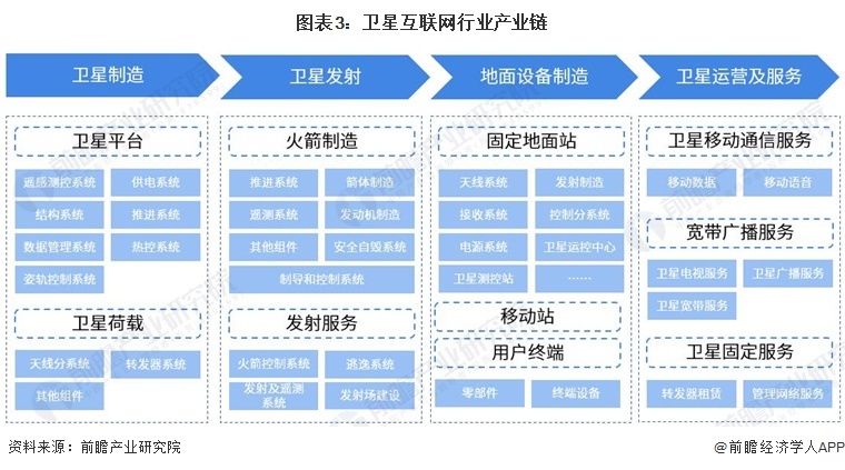 图表3：卫星互联网行业财产链